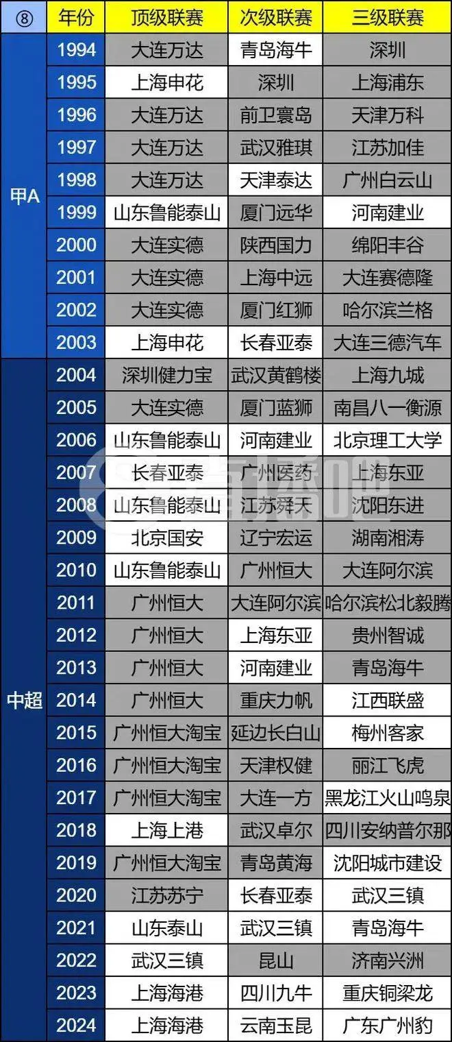 中国职业足球30年：93次冠军64支球队